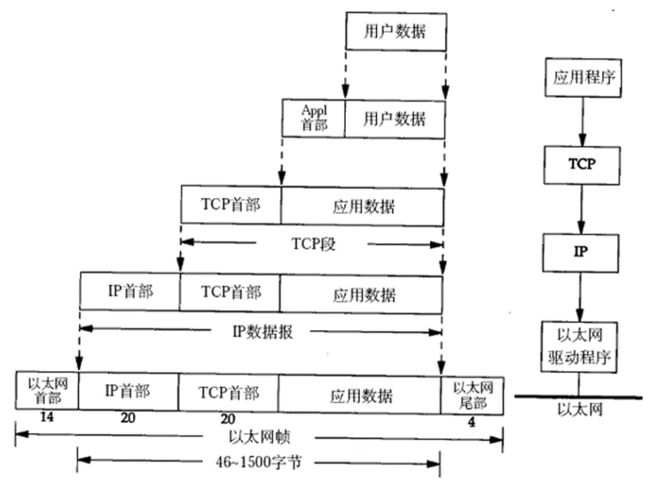 TCP/TP数据包封装