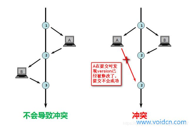 乐观锁