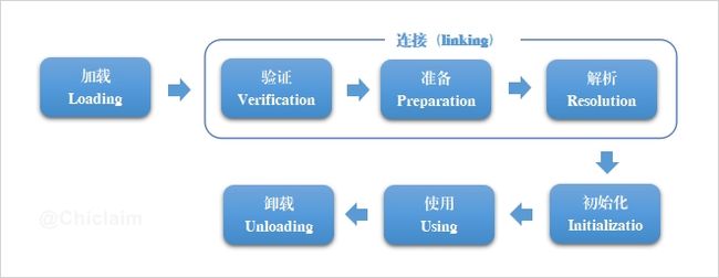 类加载过程