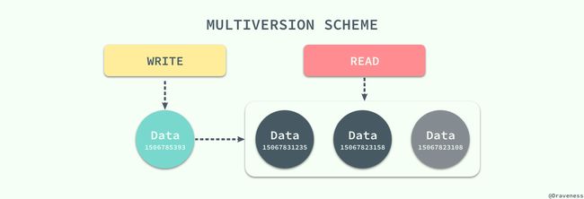 multiversion-scheme