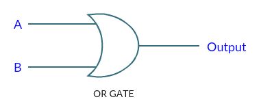 Figure 23: The OR gate