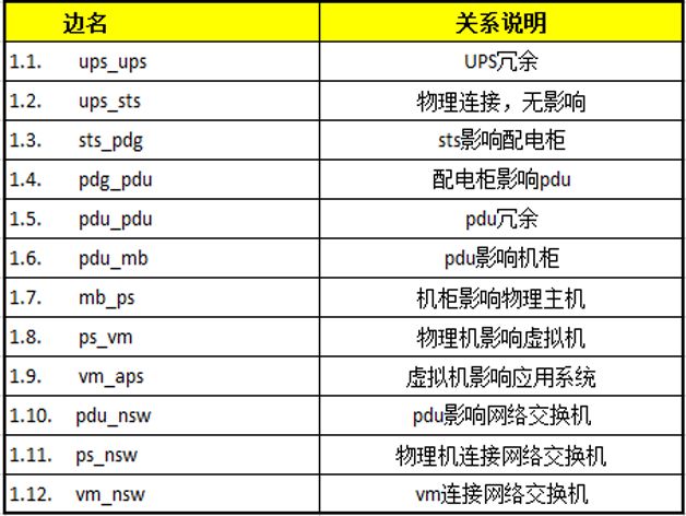 图7  图数据库边类型