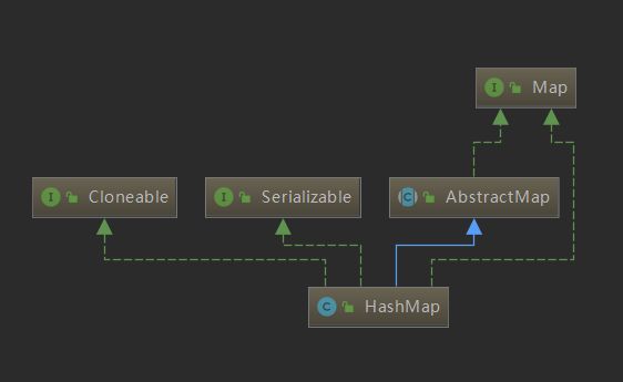 HashMap继承关系图