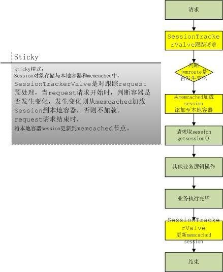 sticky模式