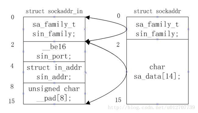 struct sockaddr_in和struct sockaddr的映射关系