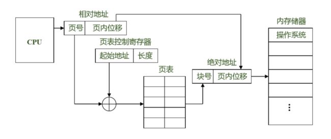 页式