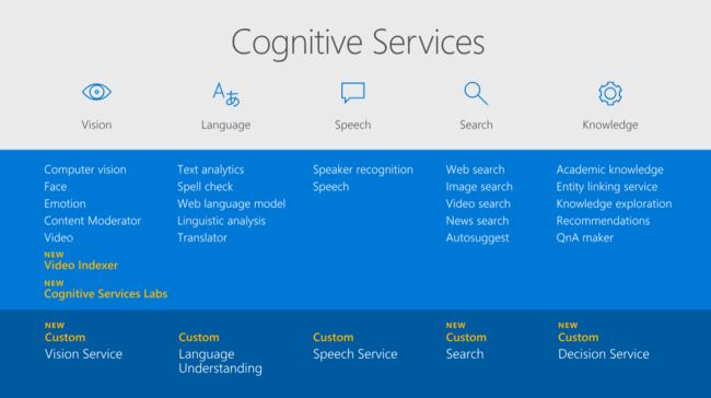 微软Cognitive Service