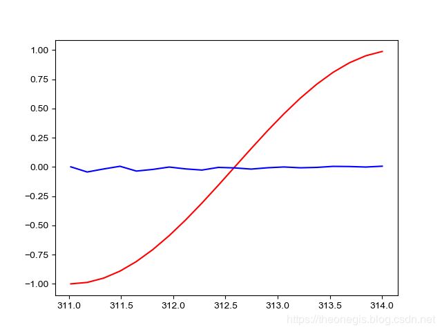 RNN TIME_STEP=20