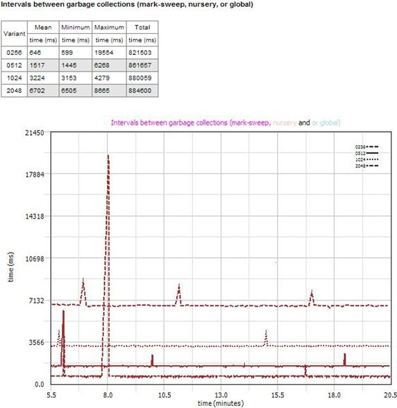 图 3. 垃圾收集间隔时间