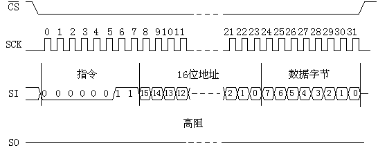 SPI总线 通俗易懂讲解