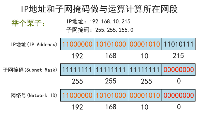 IP地址和子网划分学习笔记之《子网掩码详解》