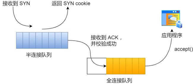 开启 syncookies 功能