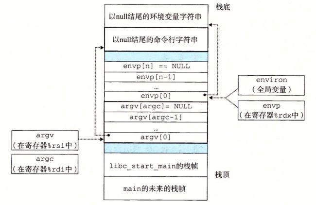 用户栈的典型结构