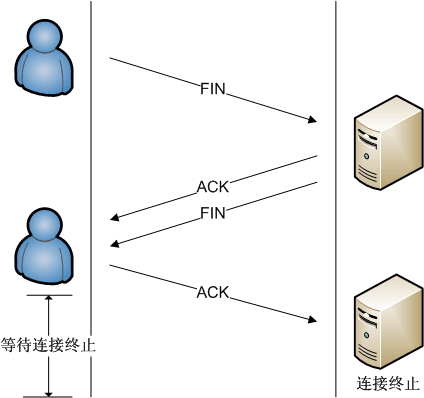 Deconnection_TCP