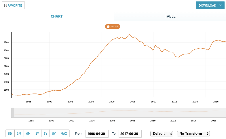 Zillow房地产数据