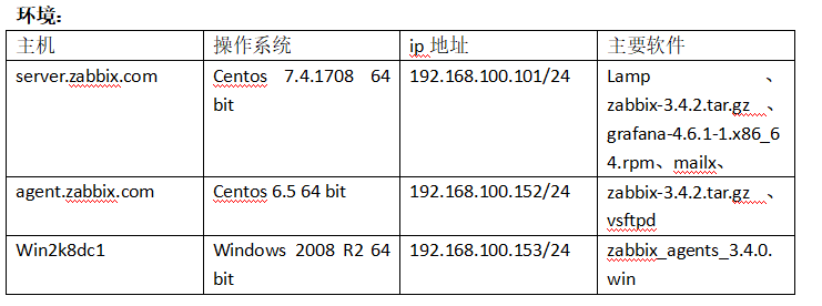 Zabbix 监控结合 Grafana 绘图