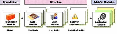 InfoSphere Balanced Warehouse 模块组成