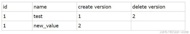 Mysql中MVCC的使用及原理详解