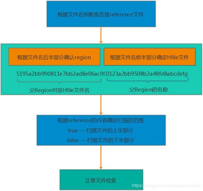 子Region查询