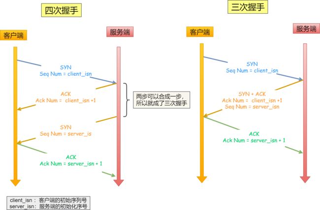 四次握手与三次握手