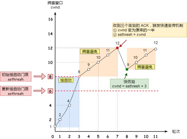 快速重传和快速恢复