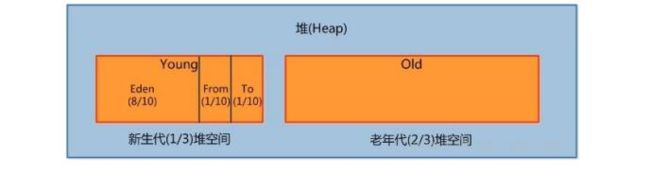 Java——JVM篇——收藏系列来啦（一）