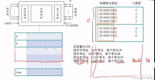 计算机组成原理——第三章存储系统_第14张图片