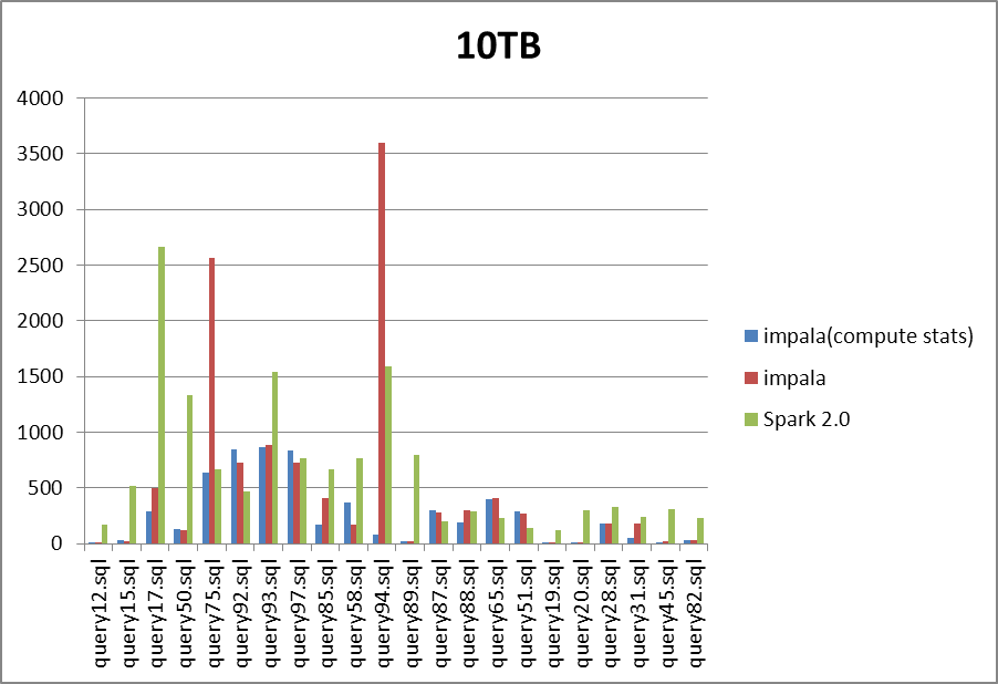 10TB数据集测试结果