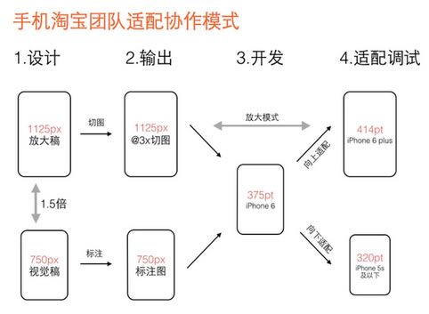 移动app开发中多种设备尺寸适配问题-【科e互联】