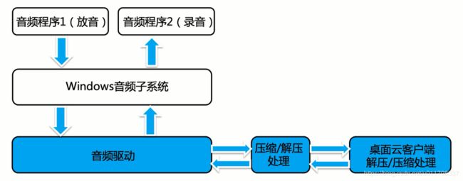 语音技术