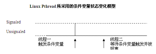 Linux 的条件变量状态变化流程