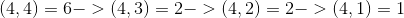 (4,4)=6->(4,3)=2->(4,2)=2->(4,1)=1