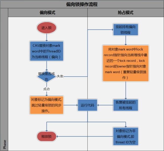 java 偏向锁 - silver9886@126 - silver9886@126的博客