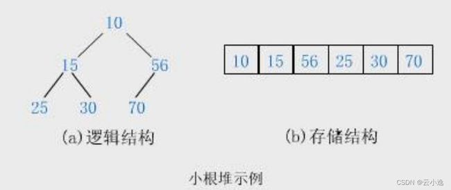 小根堆