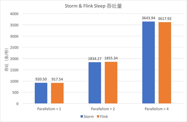 流计算框架 Flink 与 Storm 的性能对比