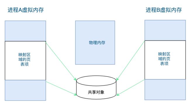 共享内存