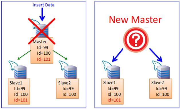 图7   MySQL 缺少自动选主机制