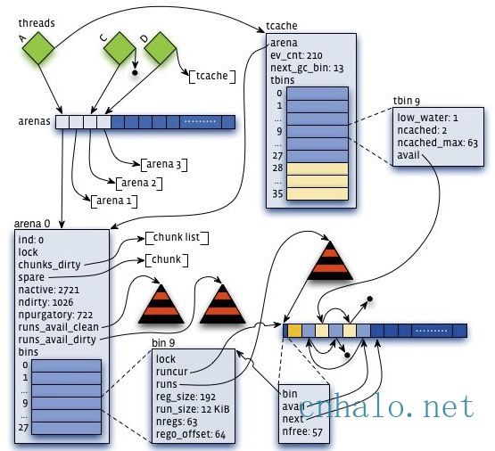 jemalloc Arena and thread cache layout