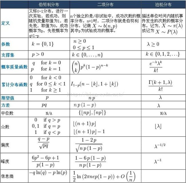 统计学（三）：几种常见的概率分布