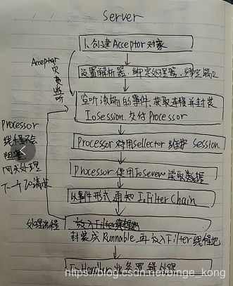 服务器_网络通信(TCP/IP网络模型,HTTP(URL),Socket,WebSocket,BIO,NIO,AIO,Mina框架,Netty框架)_第10张图片