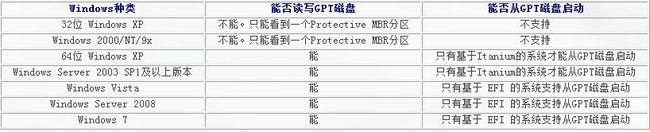 电脑及操作系统基本常识（三）：“GPT分区方案”与“MBR分区方案”的相互比较 - 知彼而知己 -