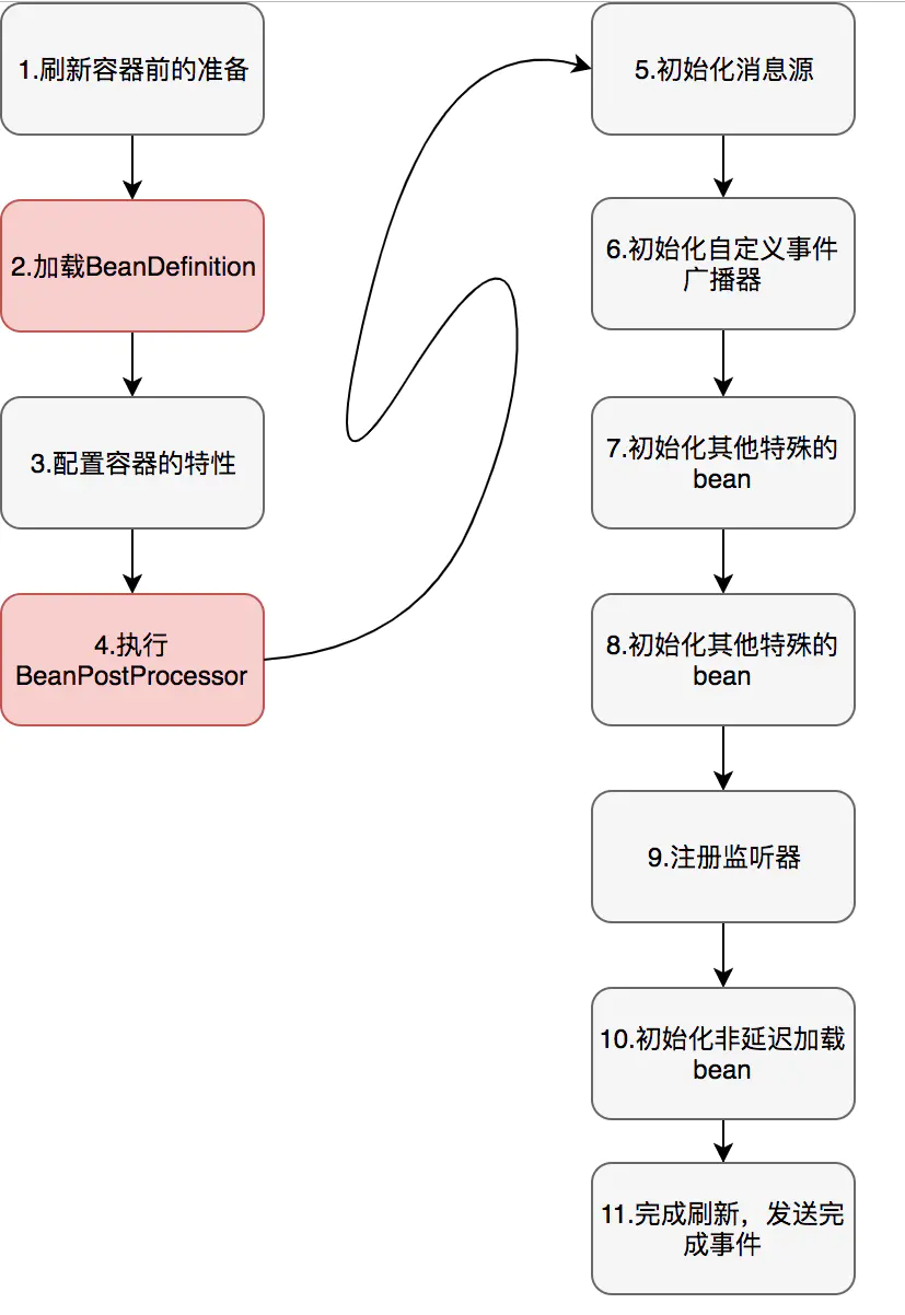 聊聊spring的那些扩展机制_第3张图片