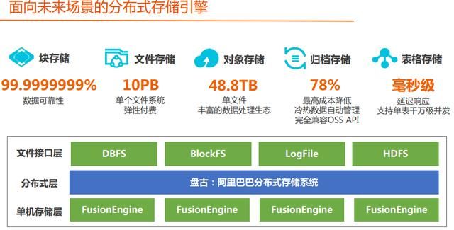 阿里资深专家打造从零开始学架构，含阿里内部技术栈PPT、PFD实战