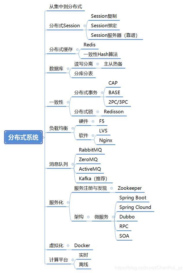 mikechen架构师学习知识图谱之分布式架构