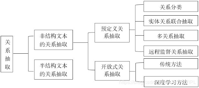 基于深度学习的知识图谱构建(简要综述)_第4张图片
