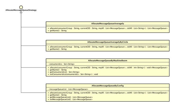 AllocateMessageQueueStrategy类图