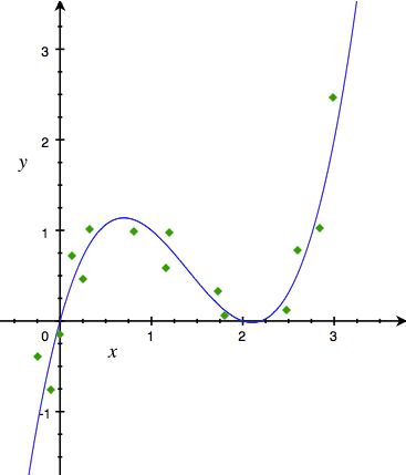 nonlinear function