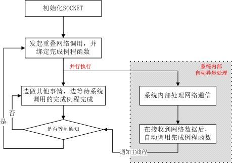 完成例程流程图