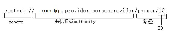 android ContentProvider和Uri详解 - 攀 - 攀的博客