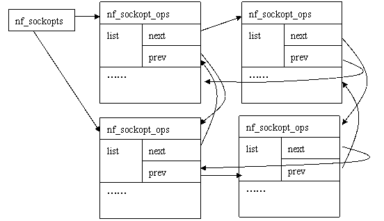 图3 nf_sockopts链表示意图